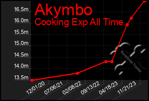 Total Graph of Akymbo