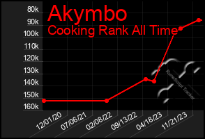 Total Graph of Akymbo