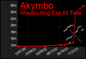 Total Graph of Akymbo