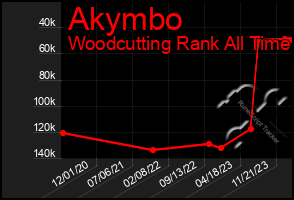 Total Graph of Akymbo