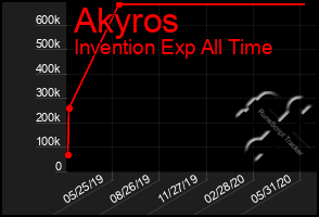 Total Graph of Akyros