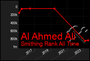 Total Graph of Al Ahmed Ali