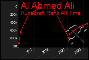 Total Graph of Al Ahmed Ali