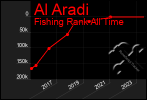 Total Graph of Al Aradi