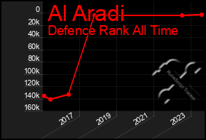 Total Graph of Al Aradi
