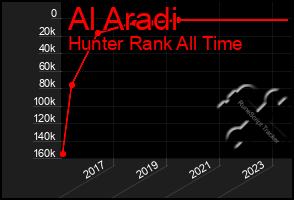 Total Graph of Al Aradi