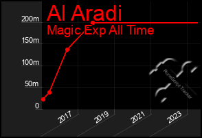 Total Graph of Al Aradi