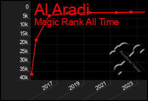 Total Graph of Al Aradi