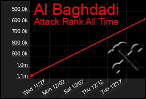 Total Graph of Al Baghdadi