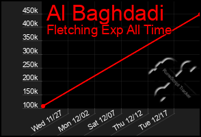 Total Graph of Al Baghdadi