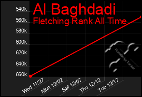 Total Graph of Al Baghdadi