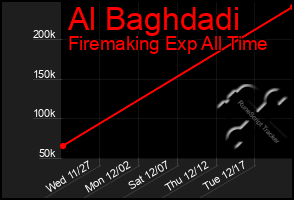 Total Graph of Al Baghdadi