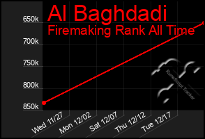 Total Graph of Al Baghdadi