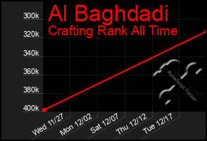 Total Graph of Al Baghdadi