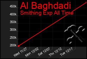 Total Graph of Al Baghdadi