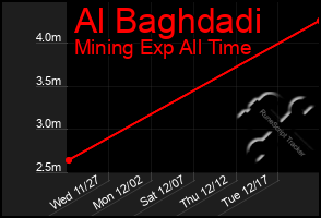 Total Graph of Al Baghdadi