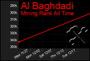 Total Graph of Al Baghdadi