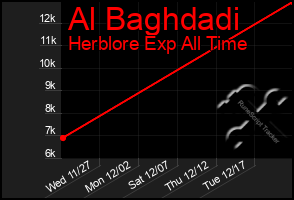 Total Graph of Al Baghdadi