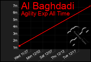 Total Graph of Al Baghdadi