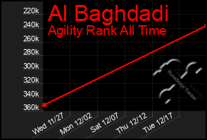 Total Graph of Al Baghdadi