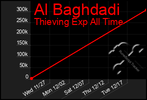 Total Graph of Al Baghdadi