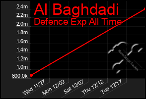 Total Graph of Al Baghdadi