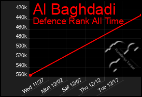 Total Graph of Al Baghdadi