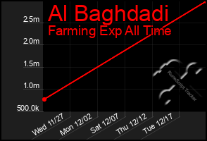 Total Graph of Al Baghdadi