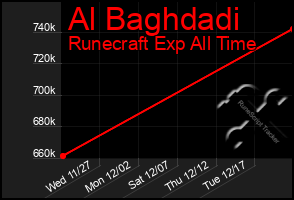 Total Graph of Al Baghdadi