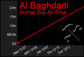 Total Graph of Al Baghdadi