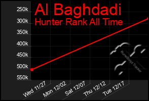 Total Graph of Al Baghdadi