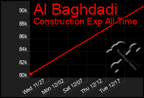 Total Graph of Al Baghdadi