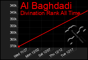 Total Graph of Al Baghdadi