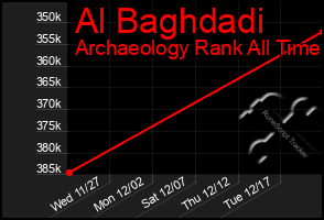 Total Graph of Al Baghdadi