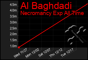 Total Graph of Al Baghdadi