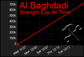 Total Graph of Al Baghdadi