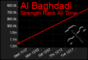 Total Graph of Al Baghdadi