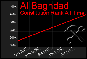 Total Graph of Al Baghdadi