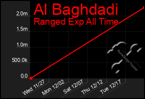 Total Graph of Al Baghdadi