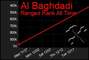 Total Graph of Al Baghdadi