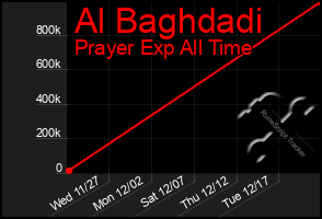 Total Graph of Al Baghdadi