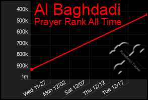 Total Graph of Al Baghdadi