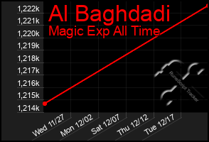 Total Graph of Al Baghdadi