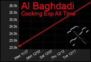 Total Graph of Al Baghdadi