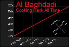 Total Graph of Al Baghdadi