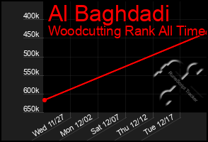 Total Graph of Al Baghdadi