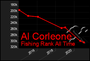 Total Graph of Al Corleone