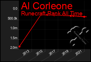 Total Graph of Al Corleone