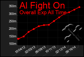 Total Graph of Al Fight On