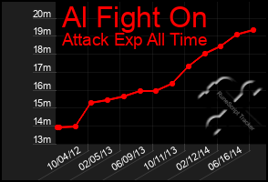 Total Graph of Al Fight On